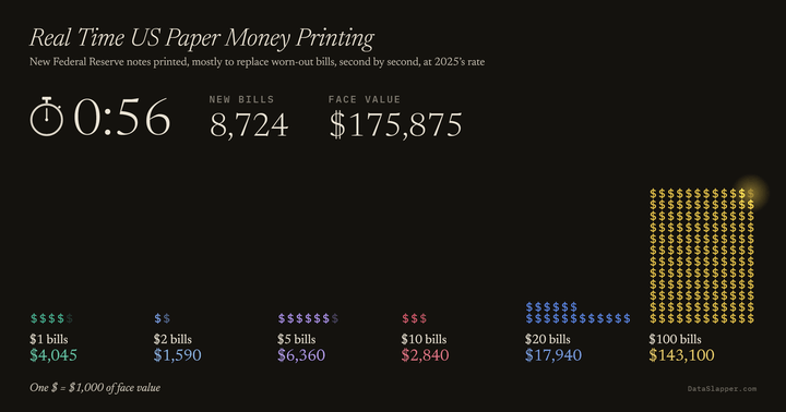 Real Time US Paper Money Printing