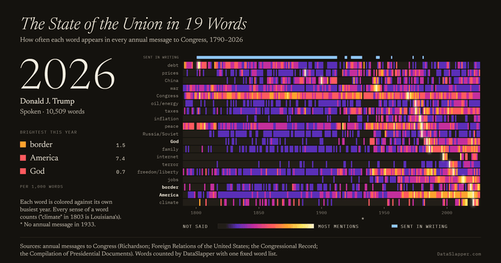 The State of the Union in 19 Words, 1790–2026