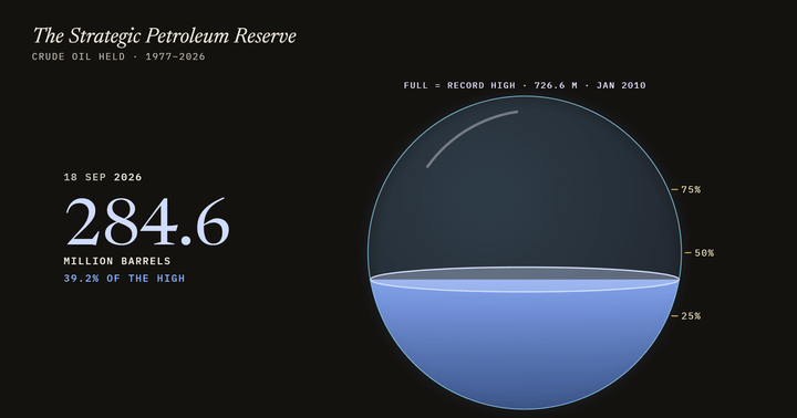 The Strategic Petroleum Reserve, 1977–2026