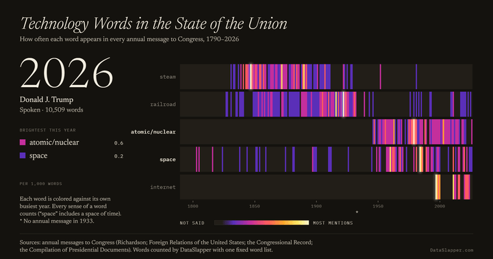 Technology Words in the State of the Union, 1790–2026