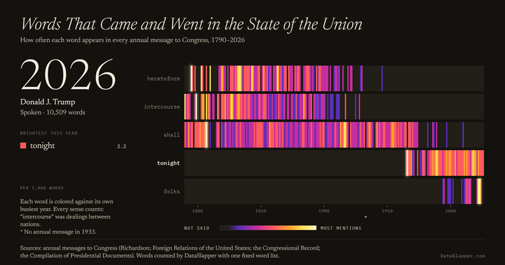 Words That Came and Went in the State of the Union, 1790–2026