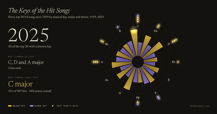 The Keys of the Hit Songs, 1959–2025