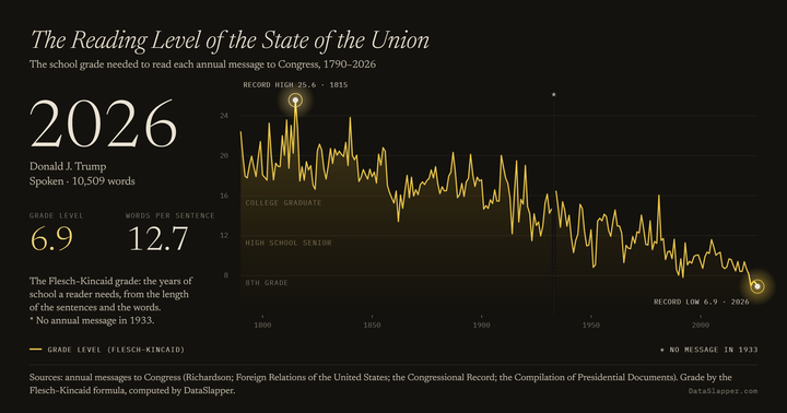 The Reading Level of the State of the Union, 1790–2026