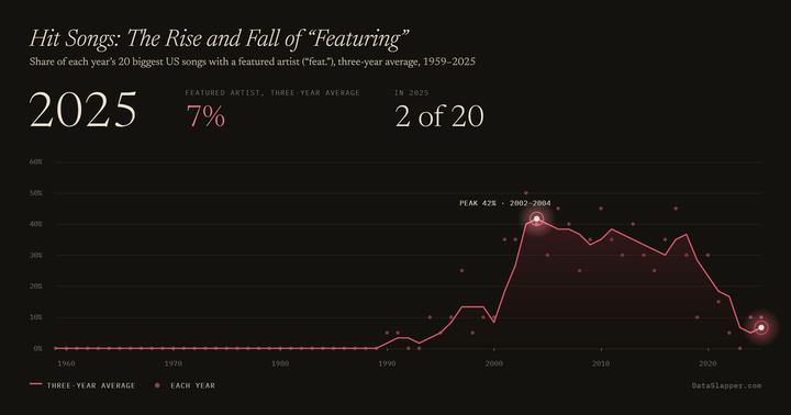 Hit Songs: The Rise and Fall of “Featuring”, 1959–2025