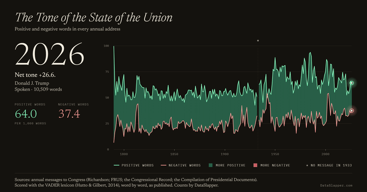 The Tone of the State of the Union, 1790–2026