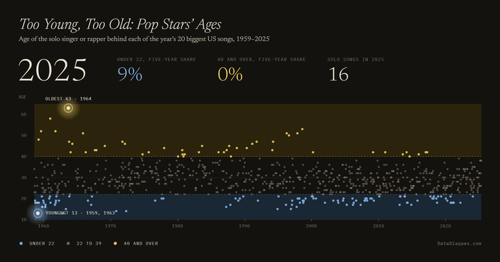 Too Young, Too Old: Pop Stars’ Ages, 1959–2025