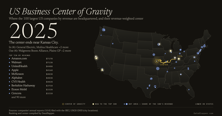 US Business Center of Gravity, 1996–2025