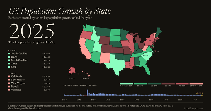 US Population Growth by State, 1930–2025