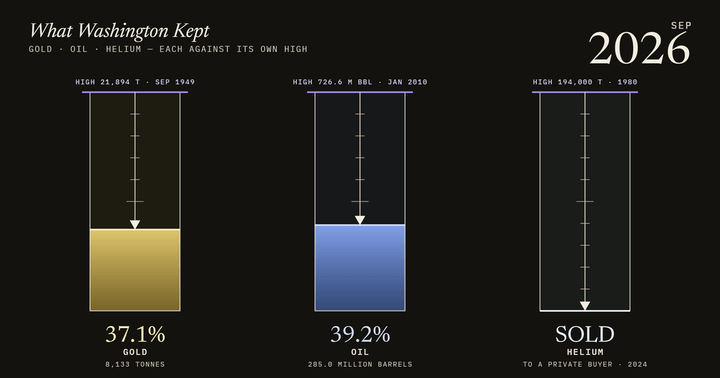 What Washington Kept: Gold, Oil and Helium, 1947–2026