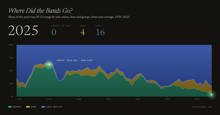 Where Did the Bands Go? 1959–2025
