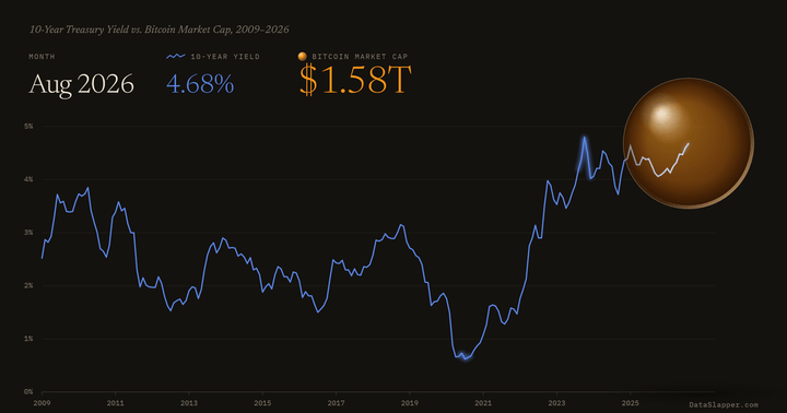 10-Year Treasury Yield vs. Bitcoin Market Cap, 2009–2026