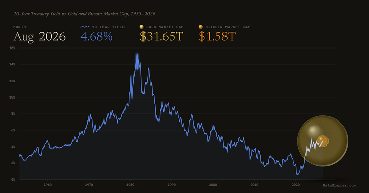 10-Year Treasury Yield vs. Gold and Bitcoin Market Cap, 1953–2026