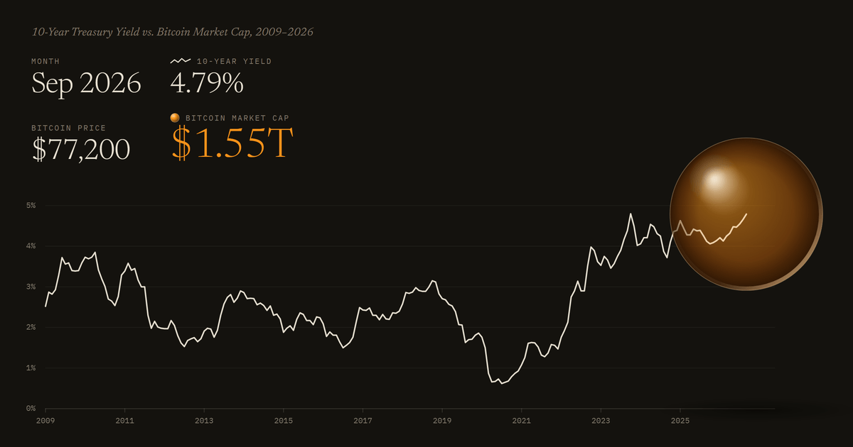 10-Year Treasury Yield vs. Bitcoin Market Cap, 2009–2026